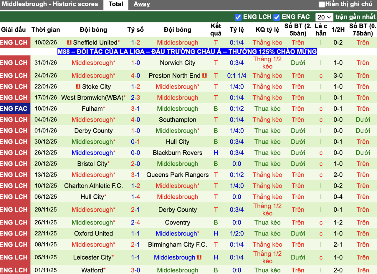 Phong độ Middlesbrough
