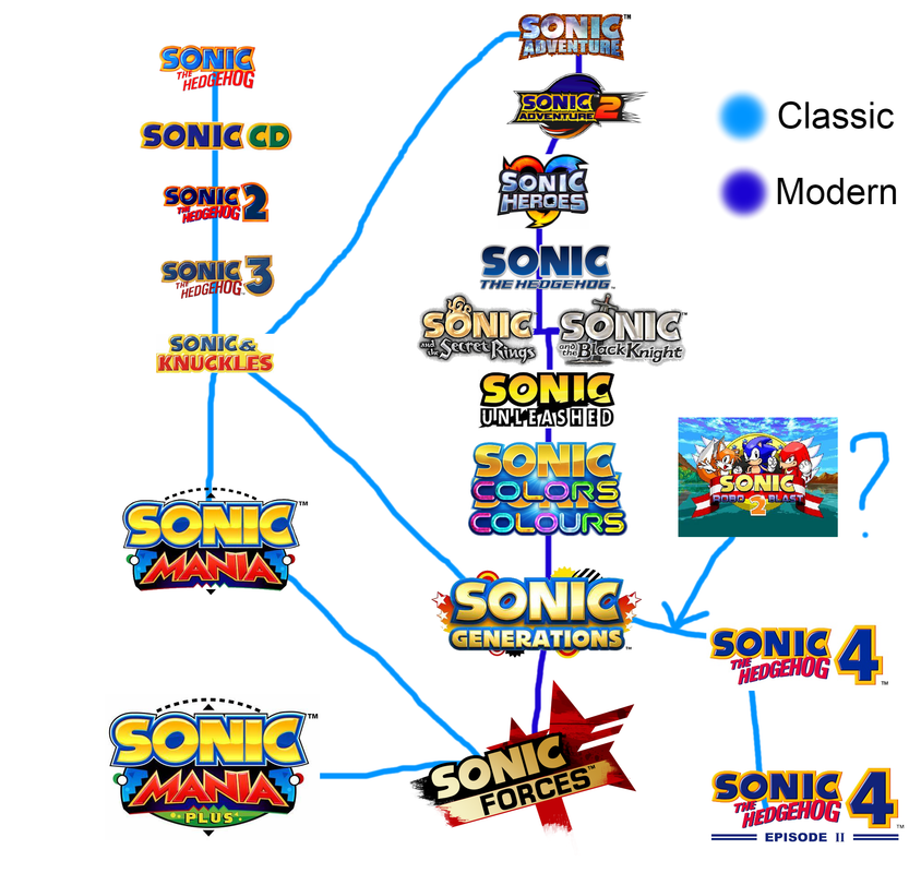 List of All Main Line Sonic Games in Order