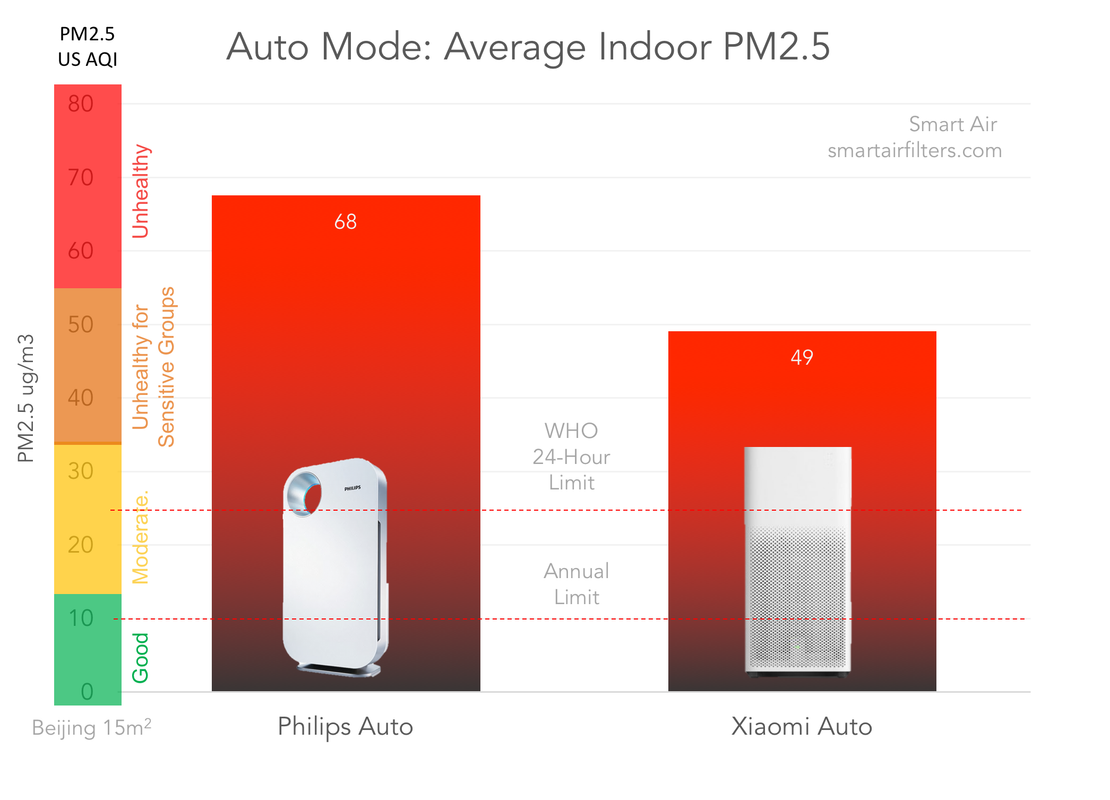6-Average-PM2-5-During-Auto-Mode-EN.png