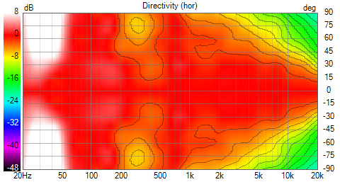 VituixCAD Directivity (hor)