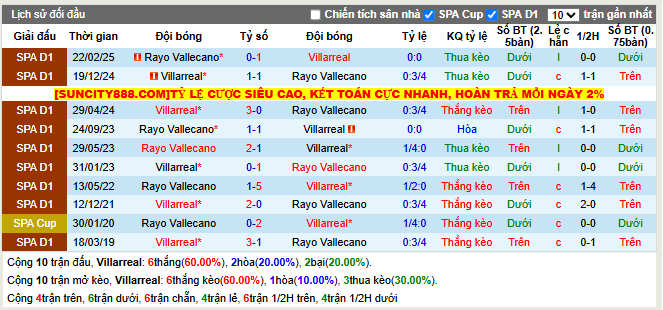 Thành tích đối đầu Villarreal vs Rayo Vallecano