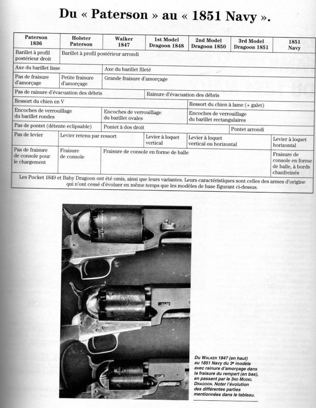 Evolution des revolvers Colt