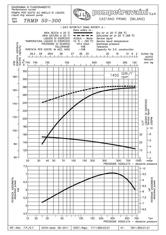 Curva 60Hz TRS 150