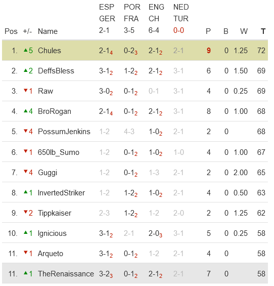 Screenshot-2024-07-06-at-21-20-12-Elite-Firm-Euro24-Leaderboard-kicktipp.png