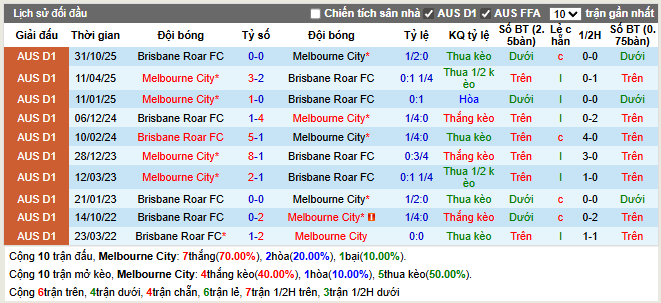 Thành tích đối đầu Melbourne City vs Brisbane Roar