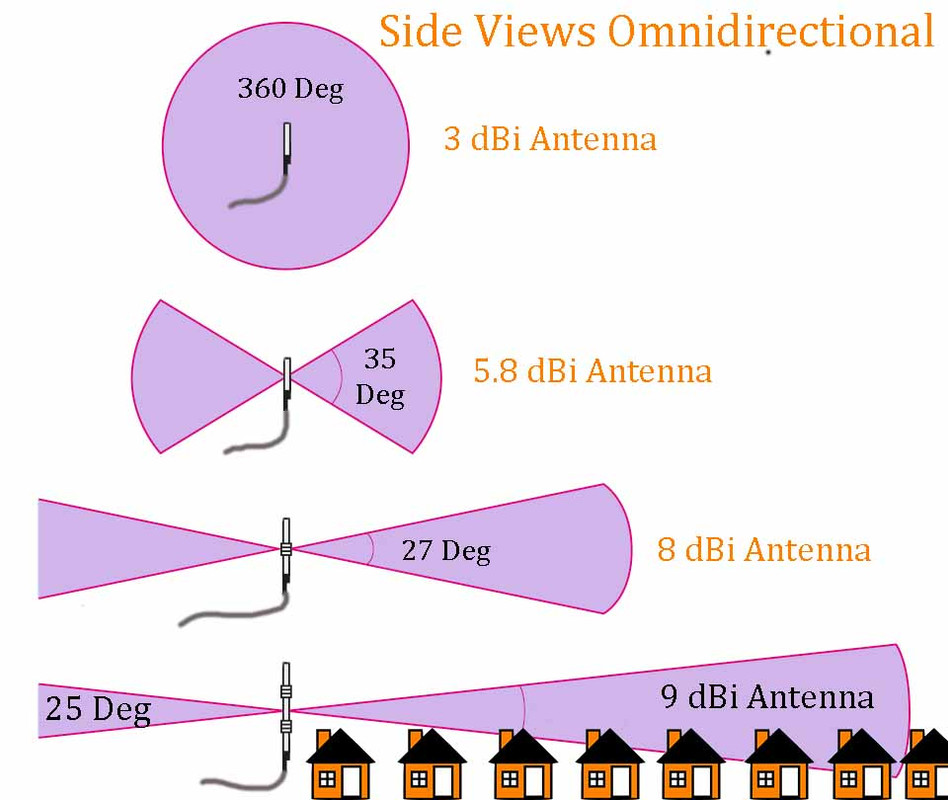 antenna distance vs dbi — Postimages