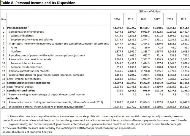 [Image: Table8sum-Personal-Income2020-0730-Release.jpg]