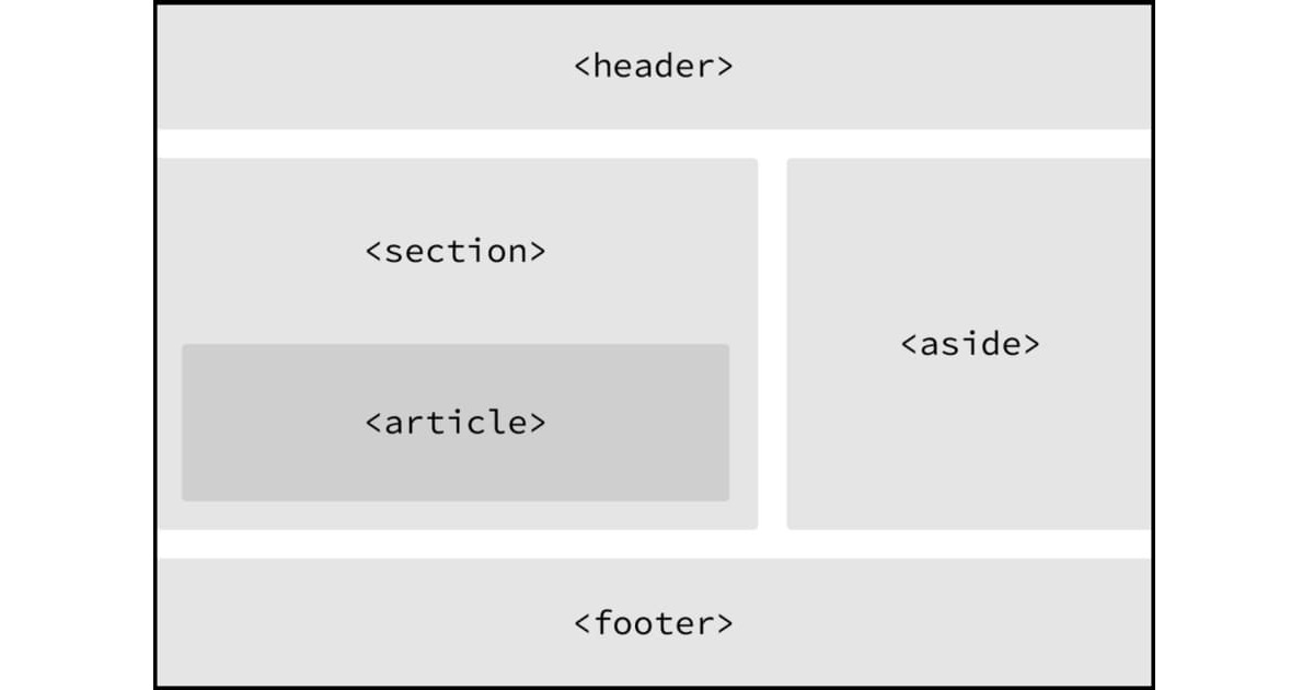 Ejemplo de la estructura básica de una pagina web moderna. El Cuerpo HTML