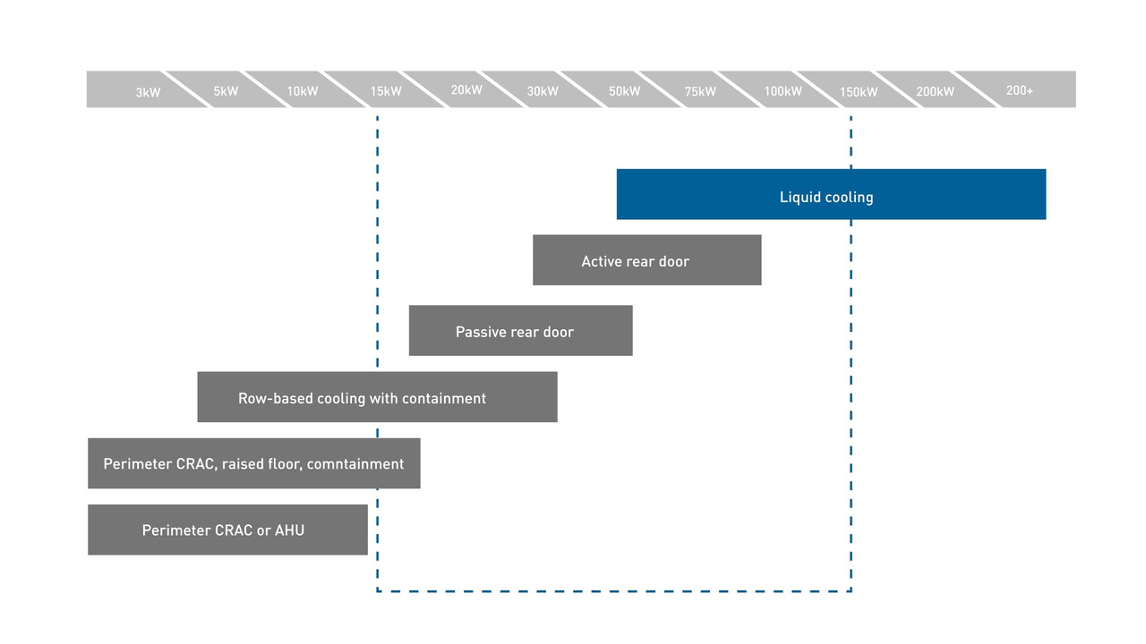 Heat dissipation capabilities of different HPC cooling solutions