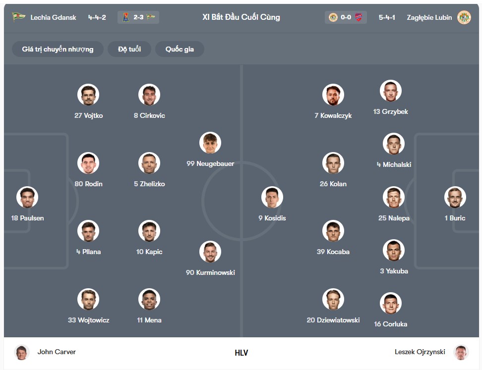 doi hinh Lechia Gdansk vs Zaglebie Lubin