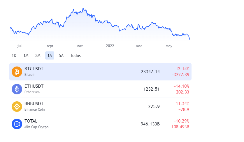 En caída libre: Bitcoin perfora los u$s23.000 - Moneda en El Salvador: bitcoin, dolar, cambio, bancos... - Foro Centroamérica y México