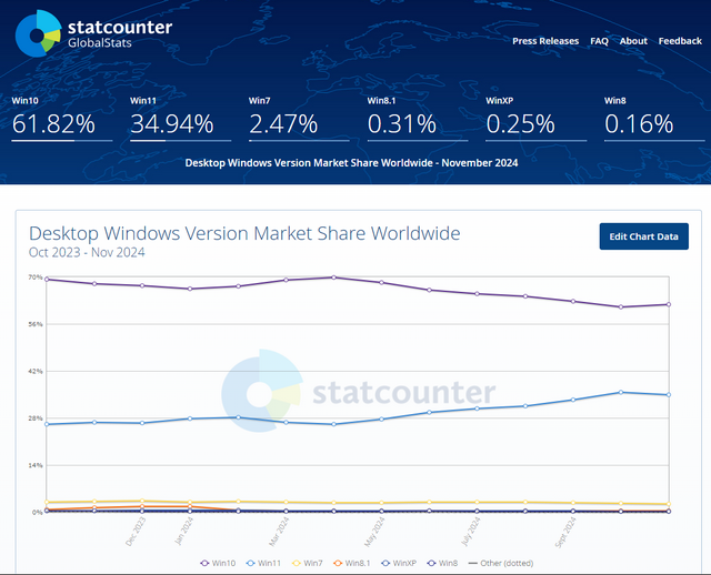 Windows market share 12.2024