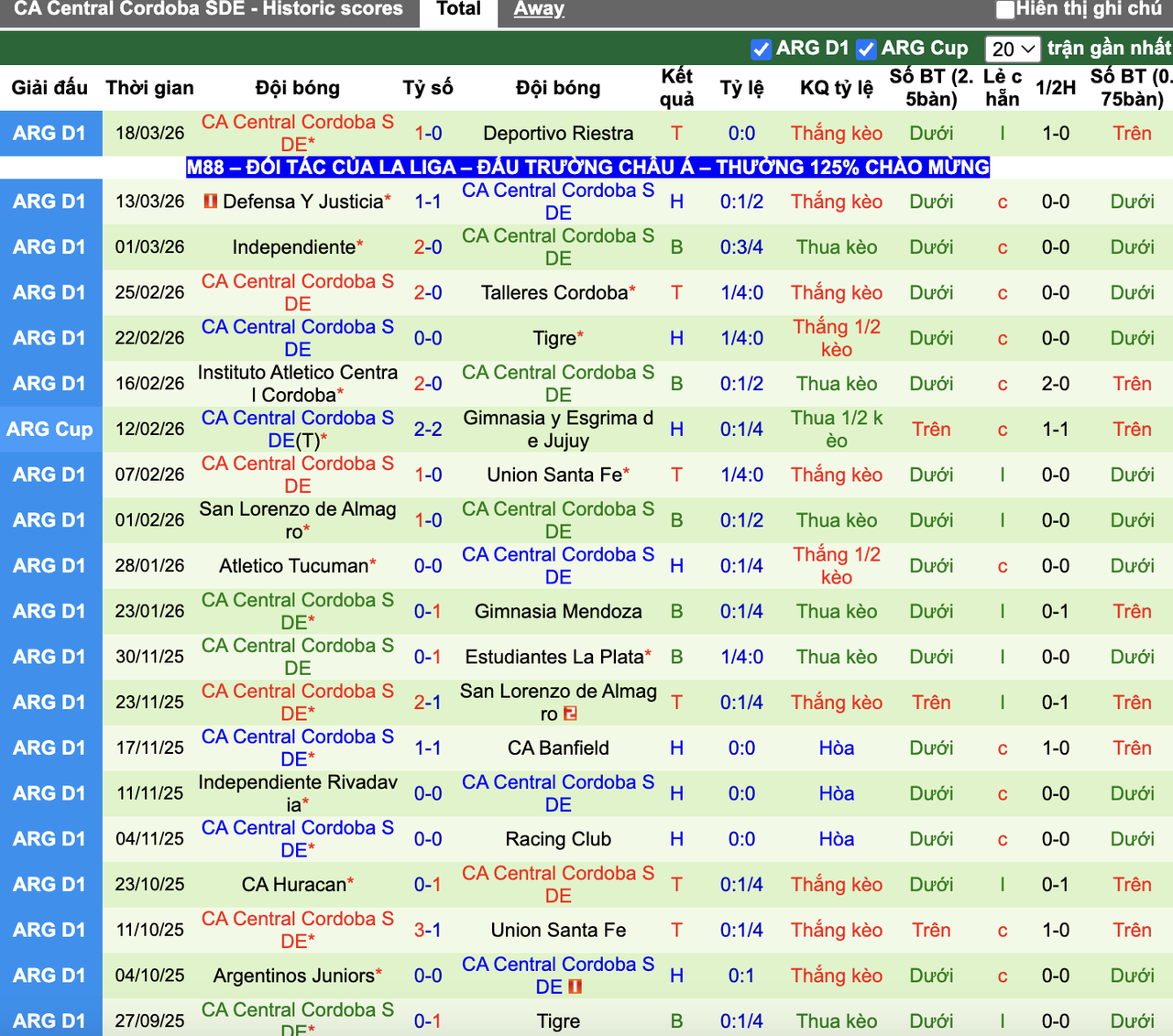 Phong độ Central Cordoba