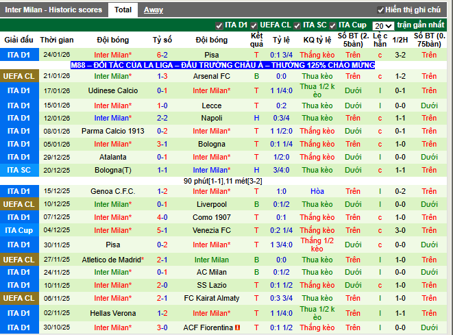 Phong độ gần đây Inter Milan