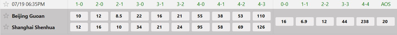 Tỷ lệ tỷ số chính xác Beijing Guoan vs Shanghai Shenhua