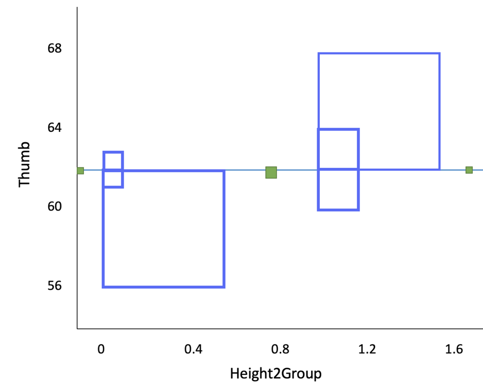 A scatterplot of the distribution of Thumb by Height2Group with a horizontal line showing the grand mean and squares using the distance between each point and the grand mean as a side of the square. The sum of the area of all squares is SS Total. The average area of all squares is MS Total.