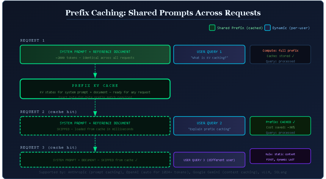 How Different Providers Handle Prefix Caching