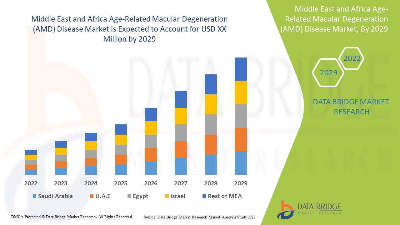 MiddleEastandAfricaAgeRelatedMacularDegenerationAMDDiseaseMarket