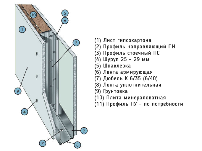 Гипсокартон и монтажные системы легкость установки, замена конструкций, быстрая доставка материала.