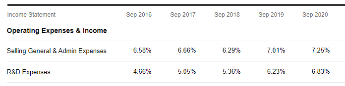 Operating Expenses % of revenue