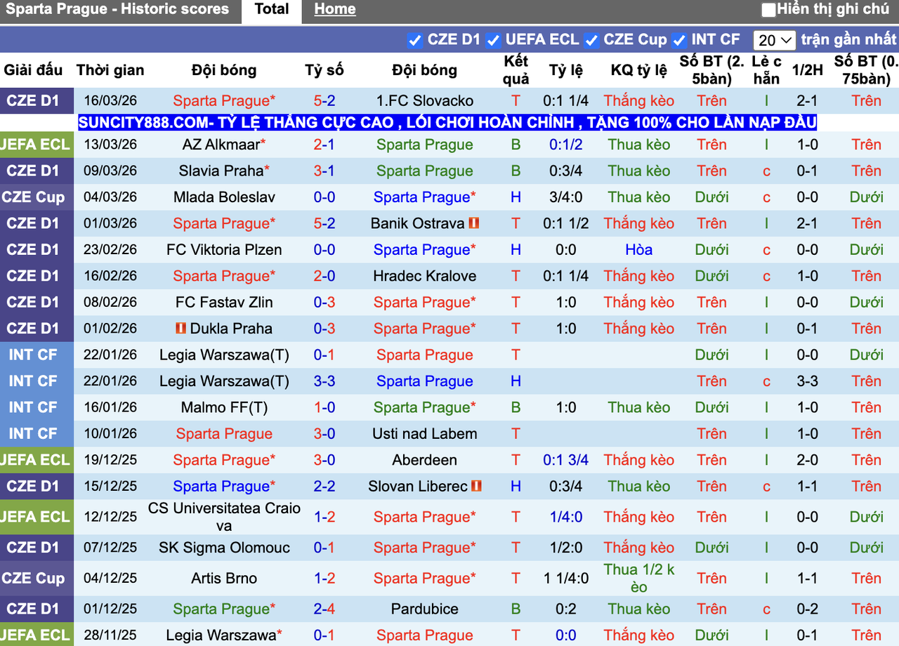 Phong độ Sparta Prague