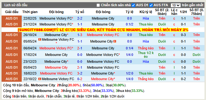 Thành tích đối đầu Melbourne City vs Melbourne Victory FC