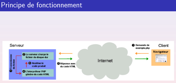 Présentation et description du langage PHP