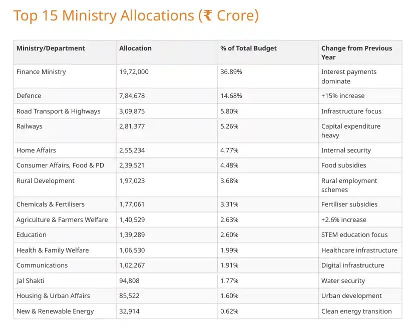 Budget 2026 Top 15 Ministry Allocations in Rupees Crore Table