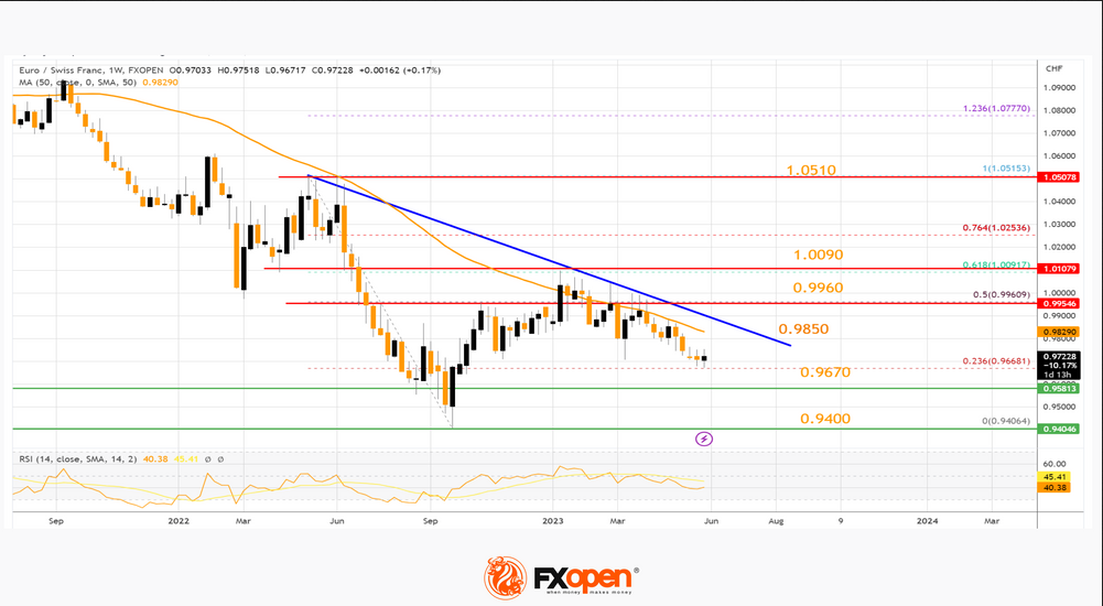 FXOpen Daily Analytics forex and crypto trading - Page 19 EURCHF-762023
