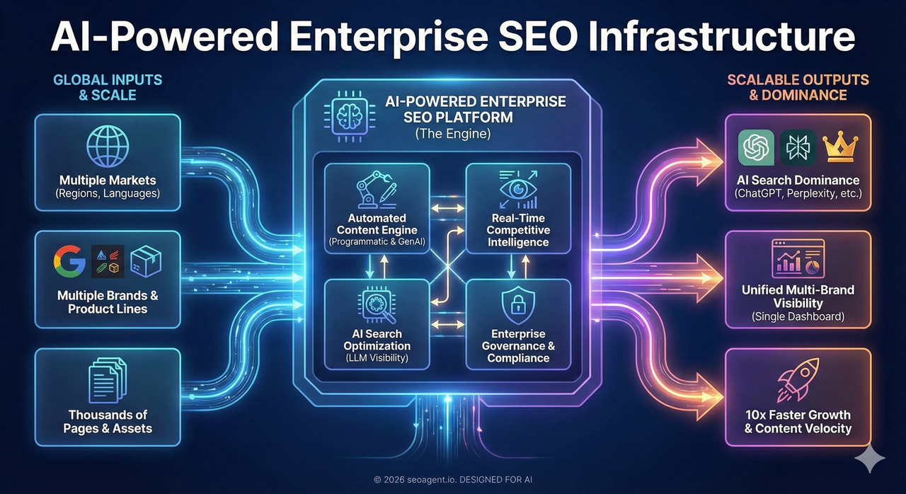 Enterprise SEO Infrastructure Diagram