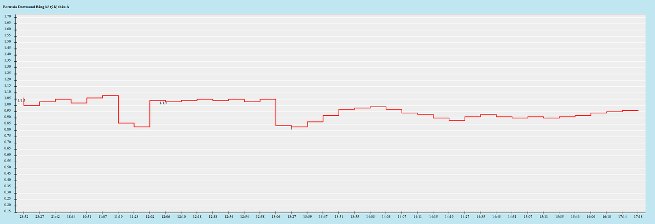 Biến động kèo châu Á