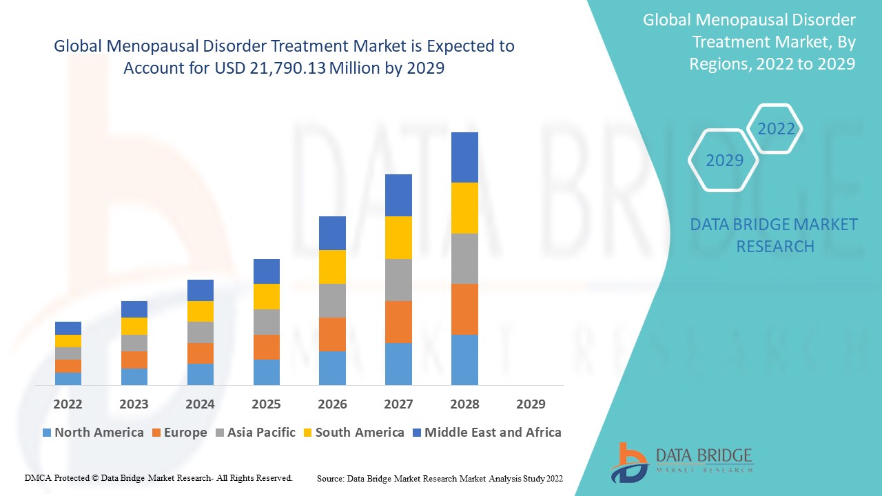 IS MenopausalDisorderTreatmentMarket