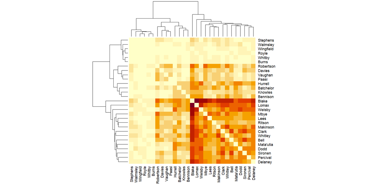 Matrix of players who played together when Saints concede up to game 28.  The colours are more spread out that in the scoring equivalent.  But there are still three obvious sections.  The darkest, most often together, section (Blake, Lomax, Welsby, Mbye, Lees, Ritson, Makinson, Clark, Whitley, Bell, Matautia, Dodd, Sironen, Percival and Delaney), then the medium section (Robertson, Davies, Vaughan, Paasi, Hurrell, Batchelor, Knowles and Bennison) then the palest, least often together section (Stephens, Walmsley, Wingfield, Royle, Whitby and Burns).