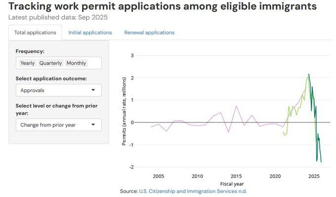 Work Approvals Down