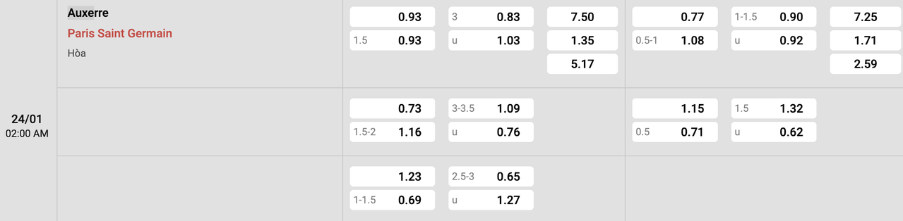 Tỷ lệ kèo Auxerre vs PSG