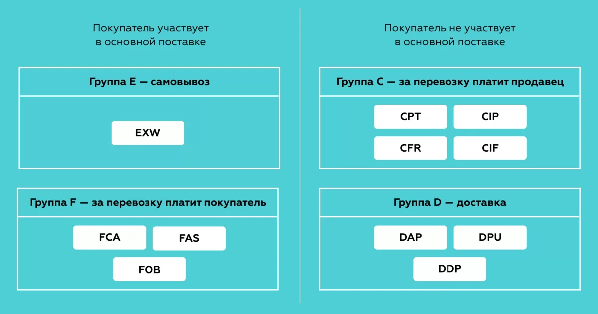 Инкотермс 2020