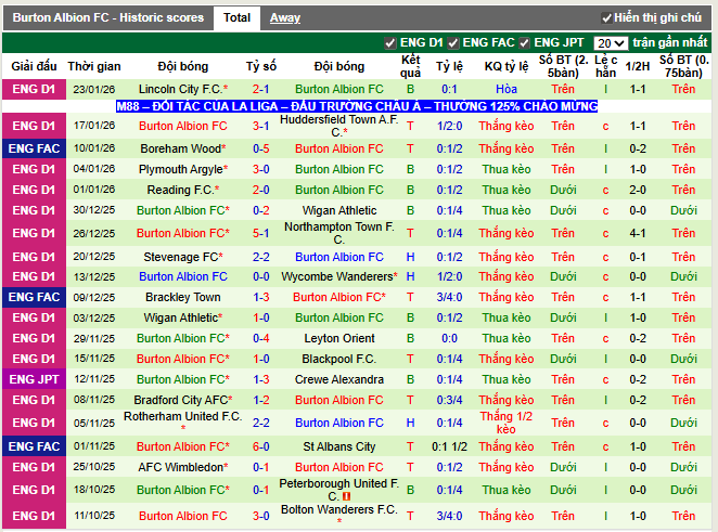 Phong độ gần đây Burton Albion FC