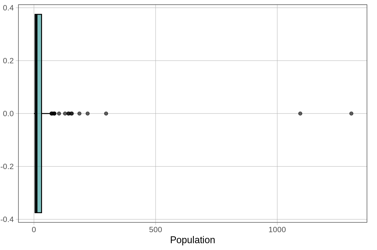 A boxplot of the distribution of Population in HappyPlanetIndex.