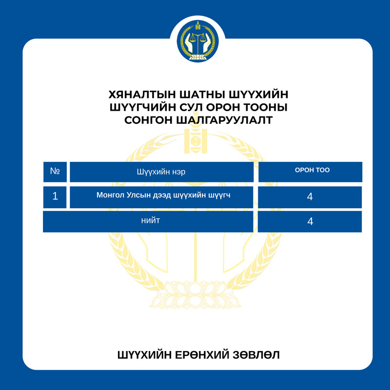 Хяналтын шатны шүүхийн шүүгчийн сул орон тооны сонгон шалгаруулалтын бүртгэл 2026 оны 01 дүгээр сарын 12-ны өдрөөс эхэлнэ
