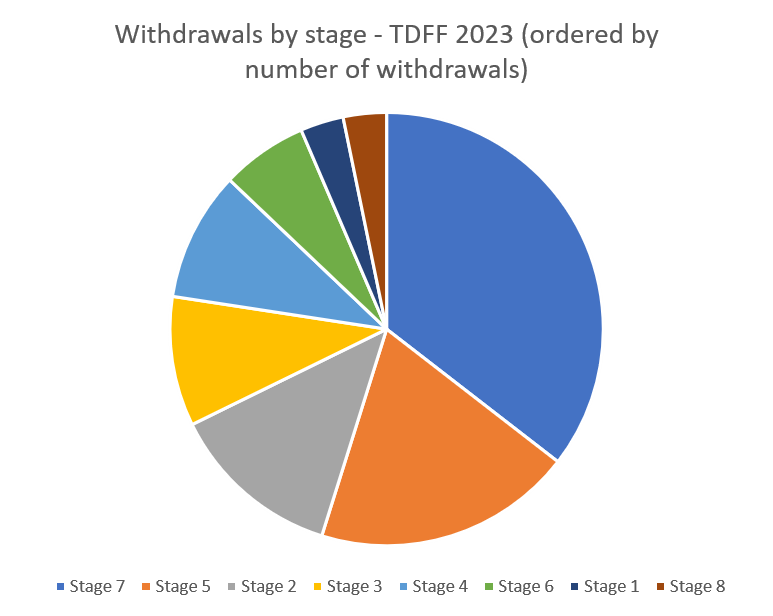 Pie chart of withdrawals by stage. The largest slice of the pie, in mid-blue is for stage 7 with 11 withdrawals.