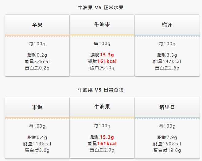 牛油果:合理食用真的可以帮助减肥_2