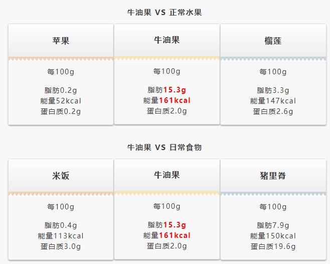 牛油果：合理食用真的可以帮助减肥_2