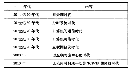 计算机年代表