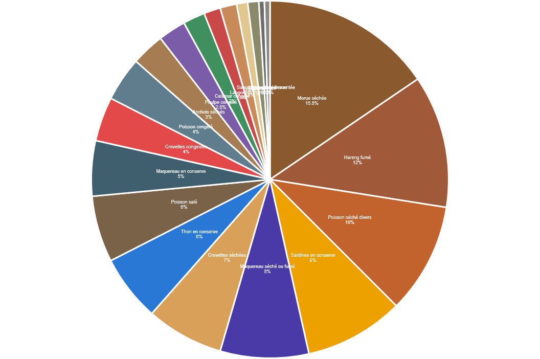Produits de mer importés