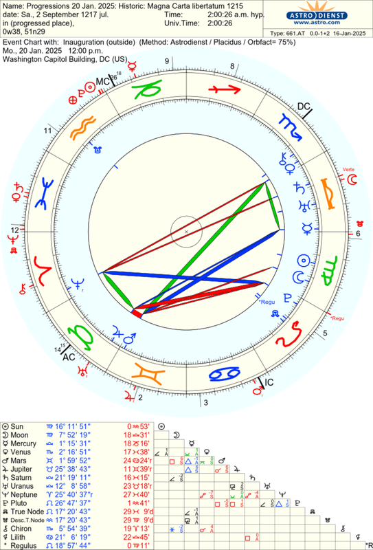 astro_661at_progressions_20_jan_2025_historic_magna_carta_libertatum_1215_inauguration.55580.2825589