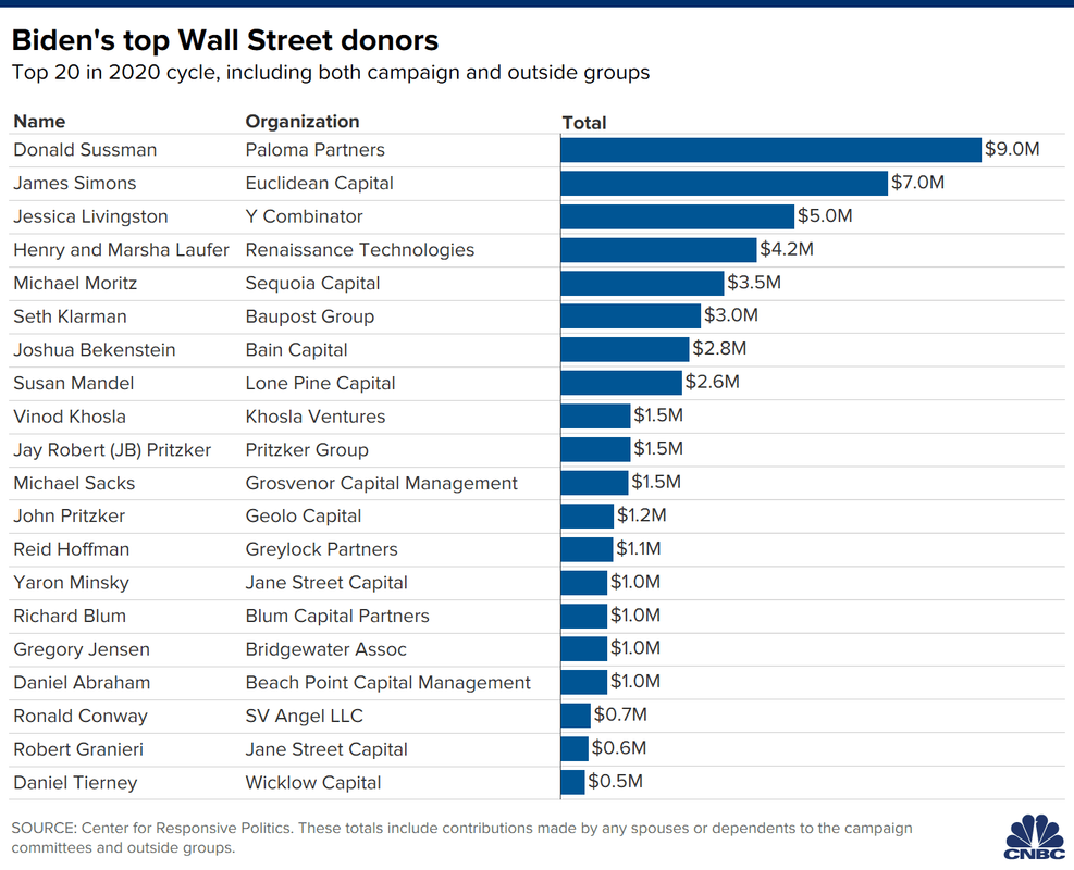 Biden-s-Top-Wall-Street-Donors-2020.png
