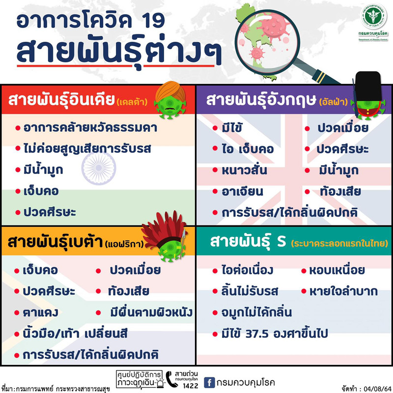 มีอาการอย่างไร เมื่อติดคิวิด 19 สายพันธ์ุต่างๆ