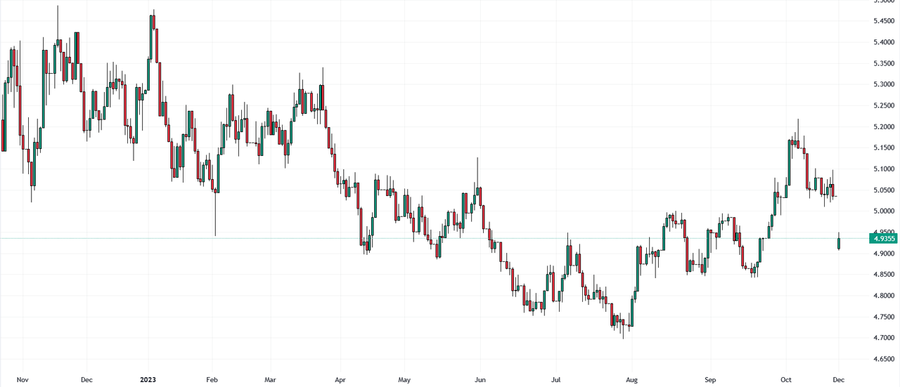 USD/BRL: Here's why the Brazilian real just hit its 52-week high