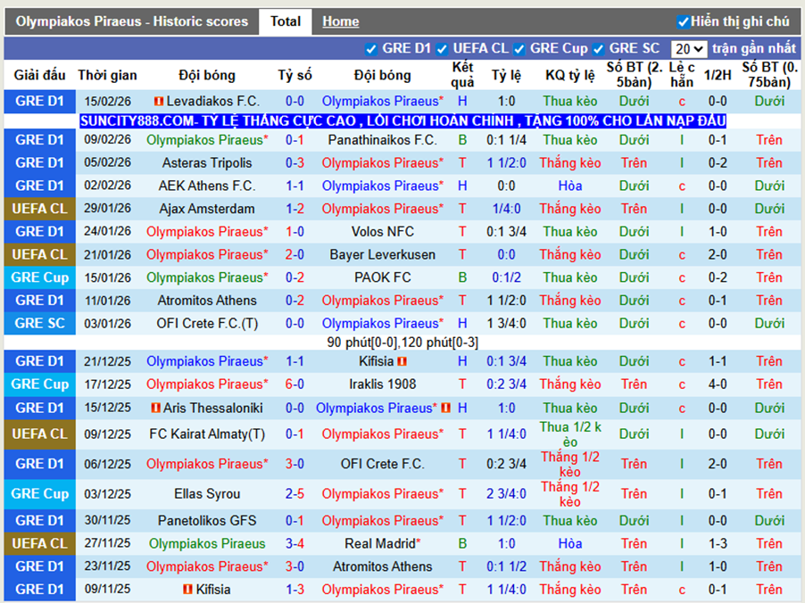 Phong độ gần Olympiakos