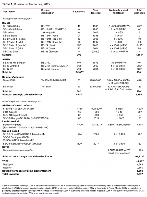 nuclearnotebook-March2022-russia-table1-e1645628848368-768x1024.png